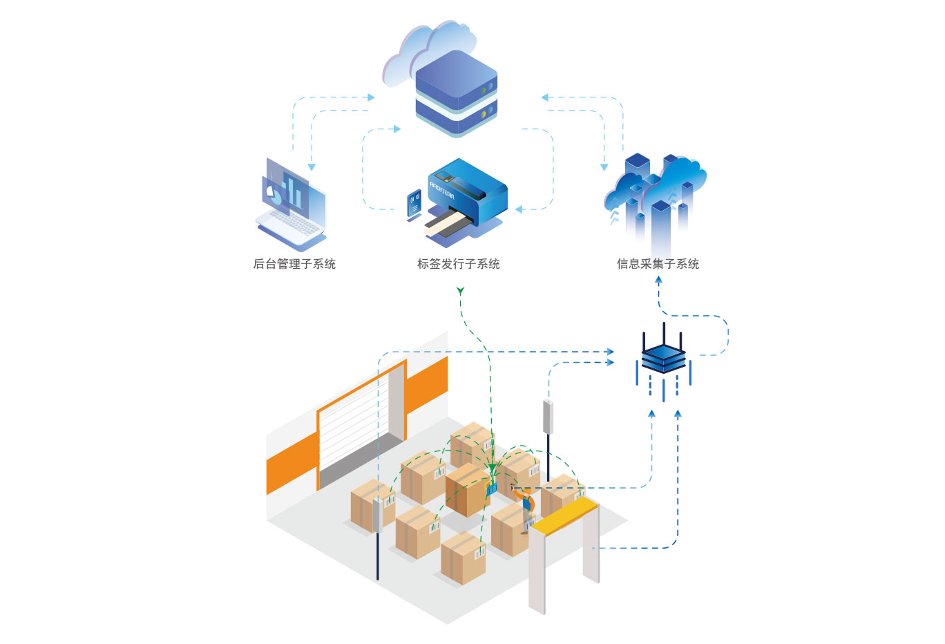 RFID固定资产管理系统