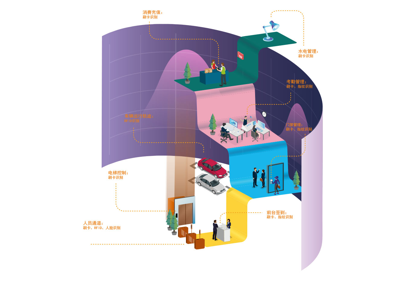 智能一卡通系统