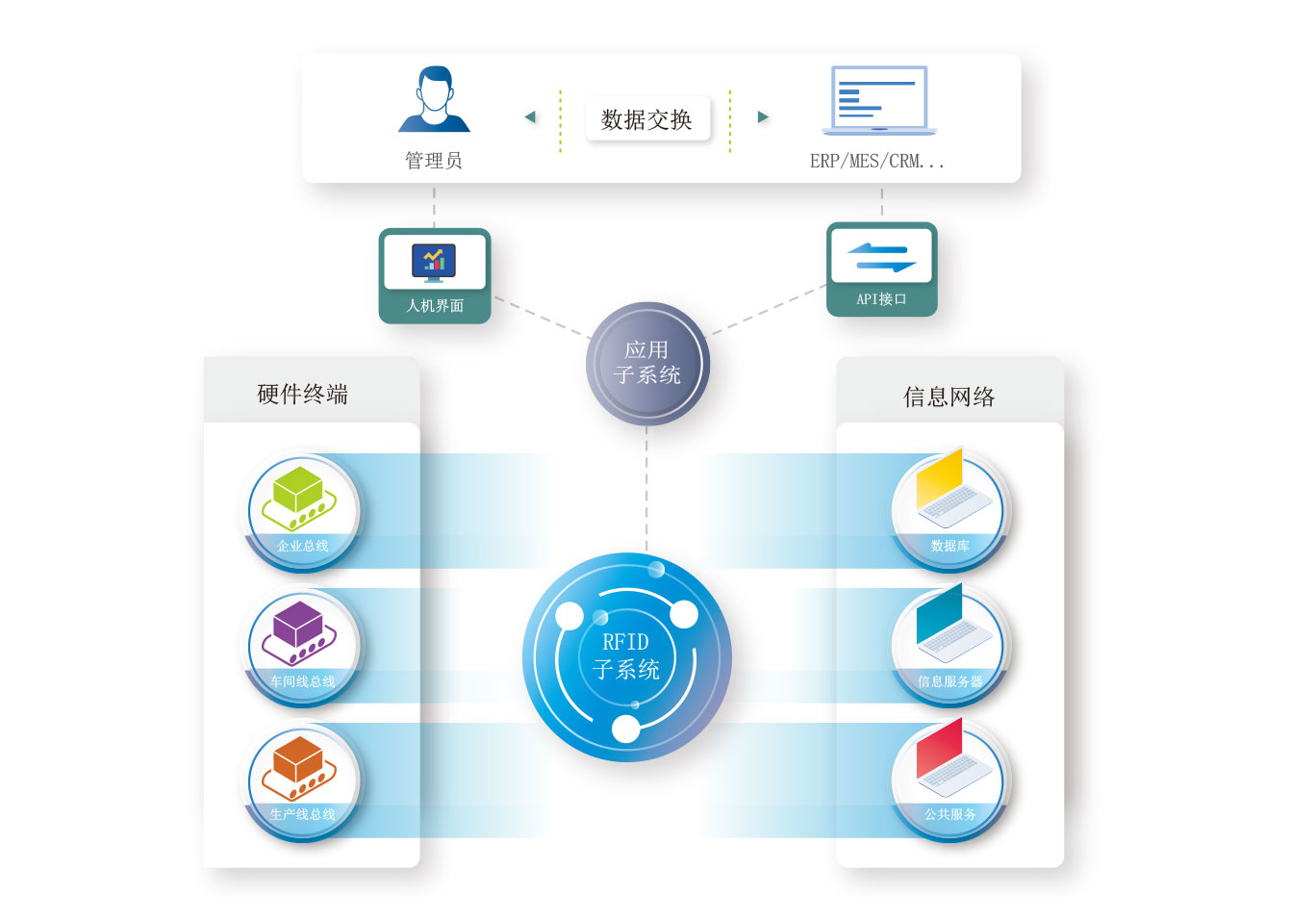 RFID智能制造系统